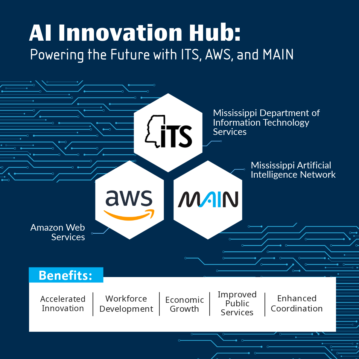 AI Innovation Hub partnership graphic featuring Amazon Web Services, Mississippi ITS, and MAIN