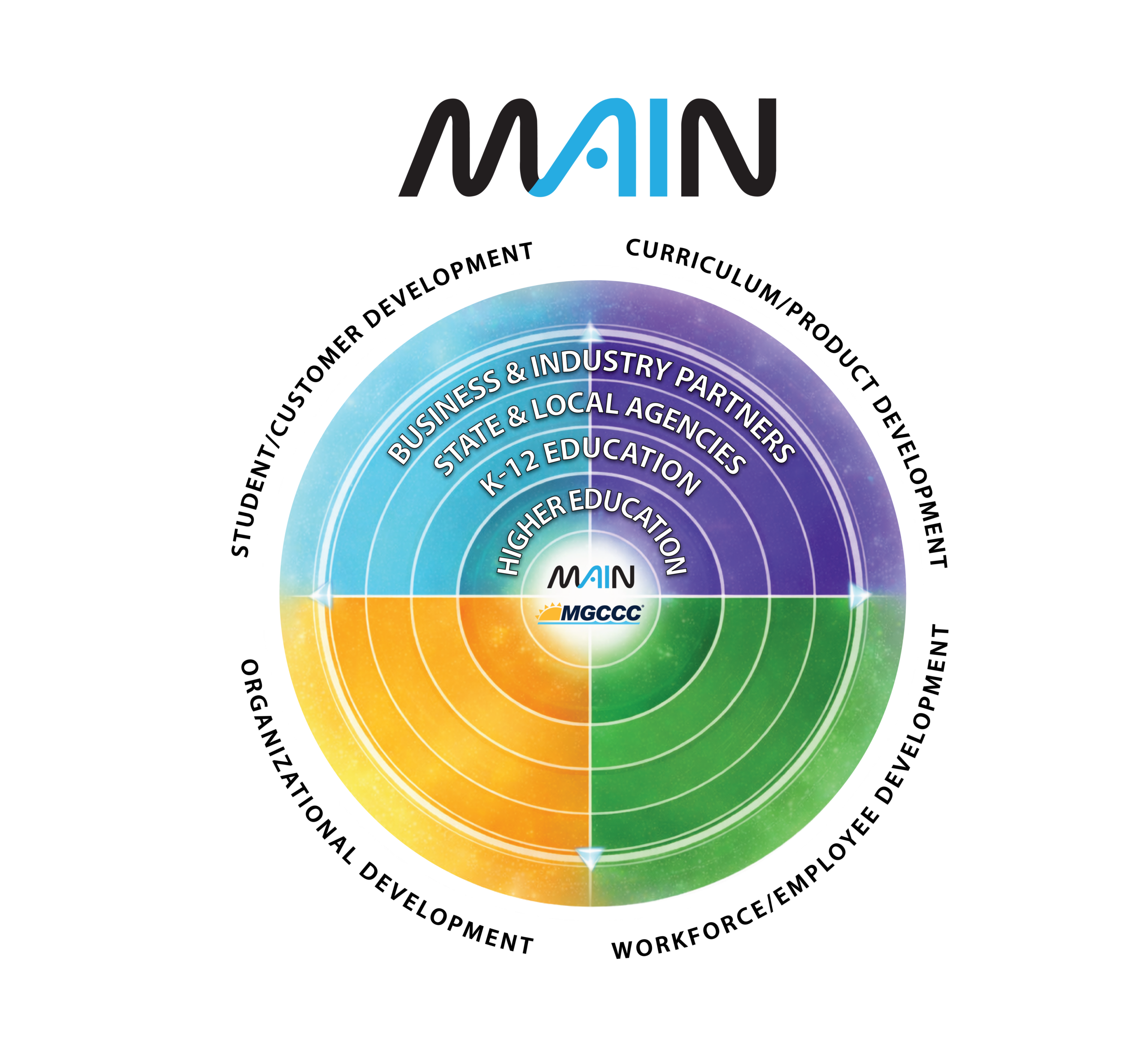 Diagram of the MAIN Statewide AI Adoption Framework — three concentric circles: Phase 1 Higher Education at center, Phase 2 K-12 and Government in the middle ring, Phase 3 Business and Industry at the outer ring.