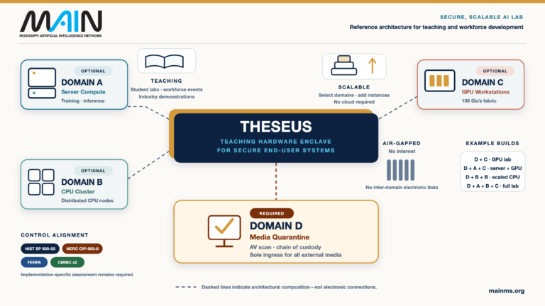 Diagram of THESEUS showing required Domain D media quarantine separated by controlled physical handoff from optional Domain A server compute, Domain B CPU cluster and Domain C GPU workstations; all domains are air-gapped.